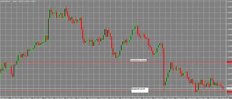 Support and Resistance Levels 