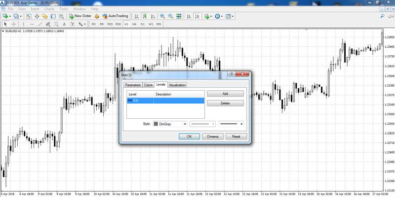 Setting the MACD levels