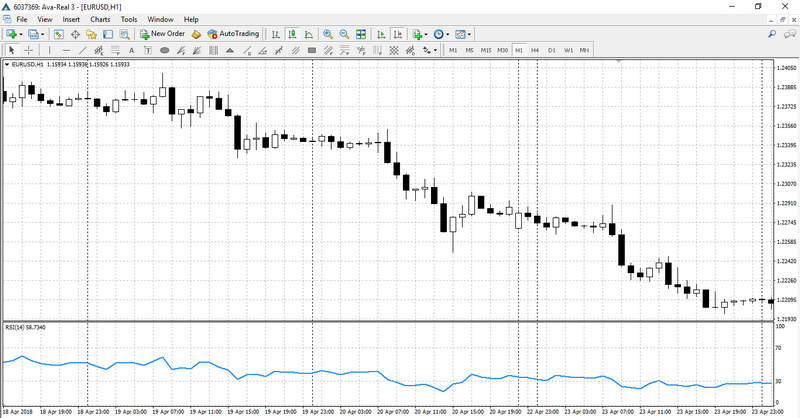 RSI indicator on the chart