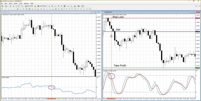 Trading using Stochastic + RSI signals